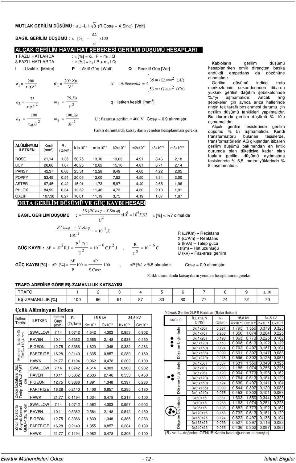 Xo m2 q : iletken kesidi [mm 2 ) 2 V 35 m /. mm 2 ( Al) 56 m /. mm 2 ( Cu) 100. Xo m3 U : Fazaras gerilim = 400 V Cos = 0,9 alnmtr. 2 3V Farkl durumlarda katsaylarn yeniden hesaplanmas gerekir.