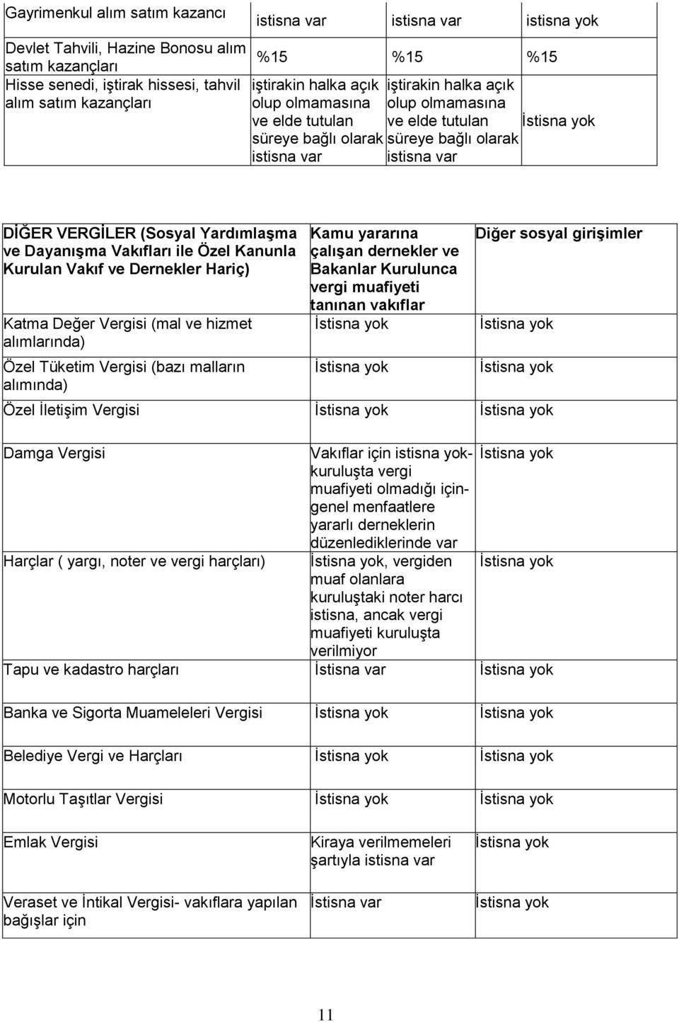 YardımlaĢma ve DayanıĢma Vakıfları ile Özel Kanunla Kurulan Vakıf ve Dernekler Hariç) Katma Değer Vergisi (mal ve hizmet alımlarında) Özel Tüketim Vergisi (bazı malların alımında) Kamu yararına