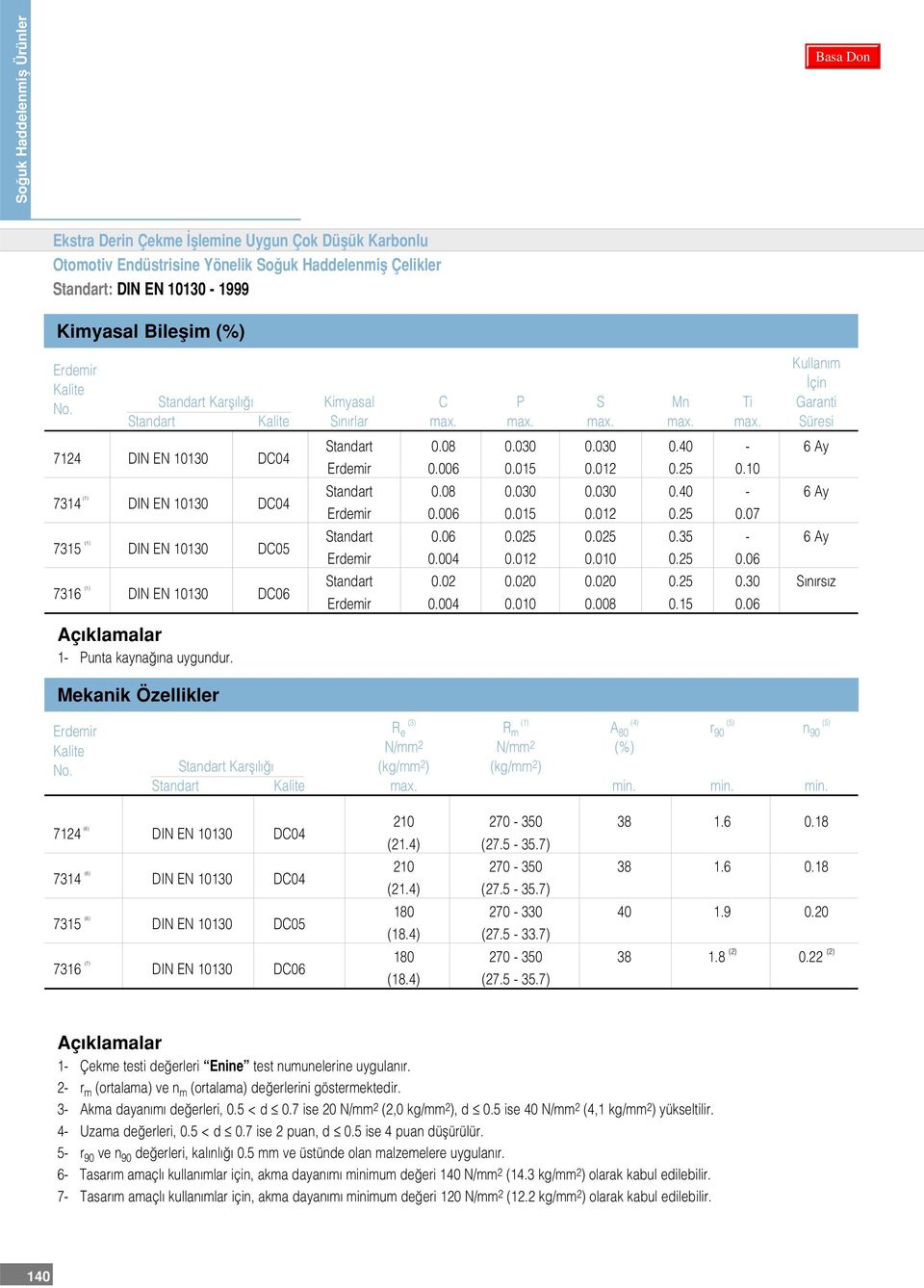 max. max. max. max. Süresi 7124 DIN EN 10130 DC04 7314 (1) DIN EN 10130 DC04 7315 (1) DIN EN 10130 DC05 7316 (1) DIN EN 10130 DC06 1- Punta kayna na uygundur. Mekanik Özellikler Standart 0.08 0.030 0.