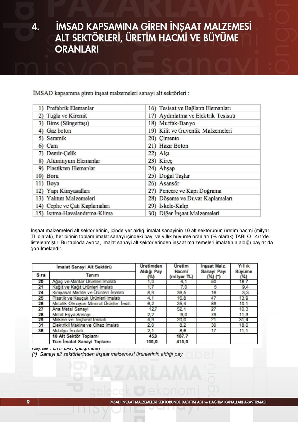 4/1 de listelenmiştir. Bu tabloda ayrıca, imalat sanayi alt sektörlerinden inşaat malzemeleri imalatının aldığı paylar da görülmektedir.