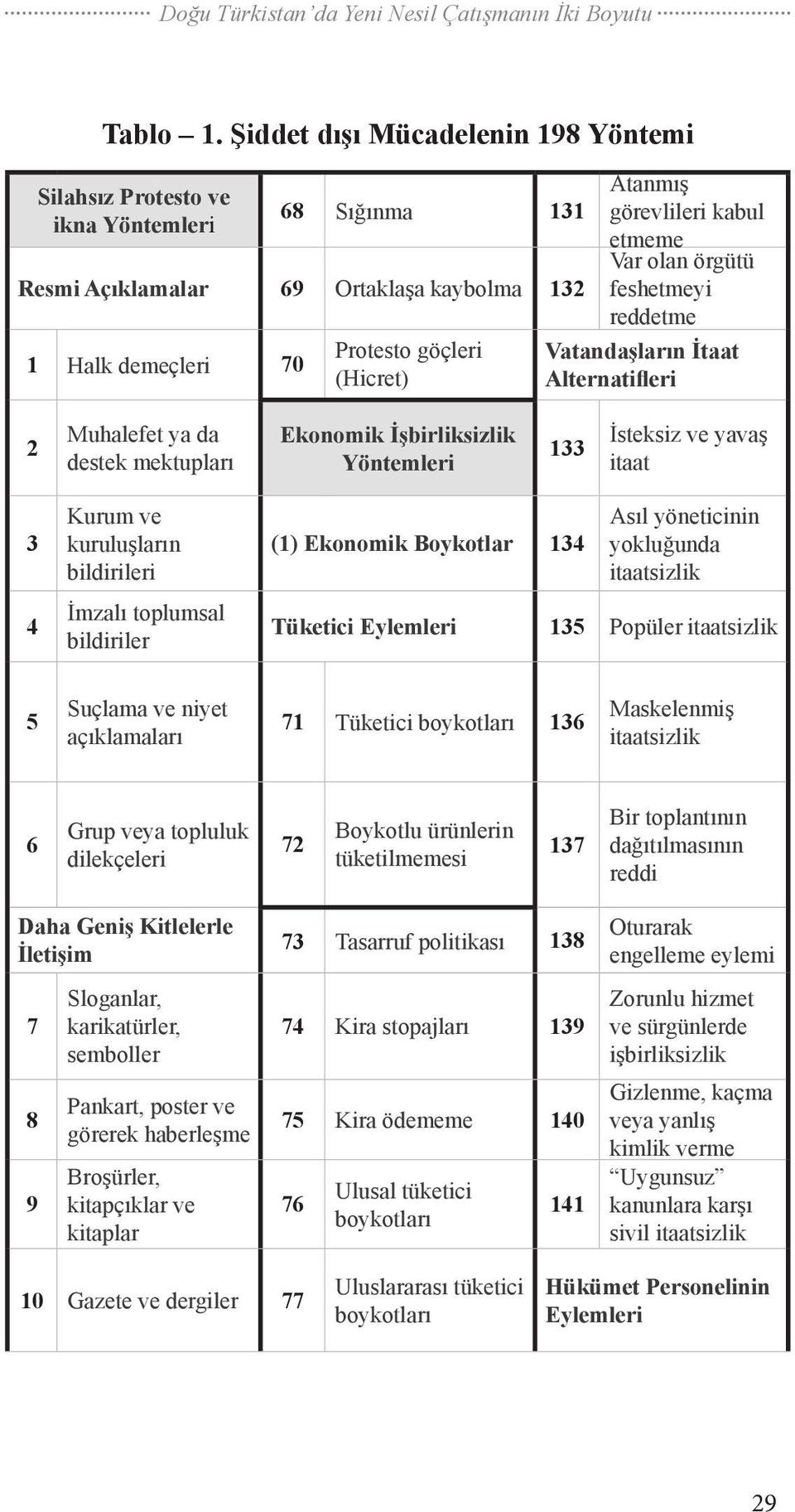 kabul etmeme Var olan örgütü feshetmeyi reddetme Vatandaşların İtaat Alternatifleri 2 Muhalefet ya da destek mektupları Ekonomik İşbirliksizlik Yöntemleri 133 İsteksiz ve yavaş itaat 3 4 Kurum ve