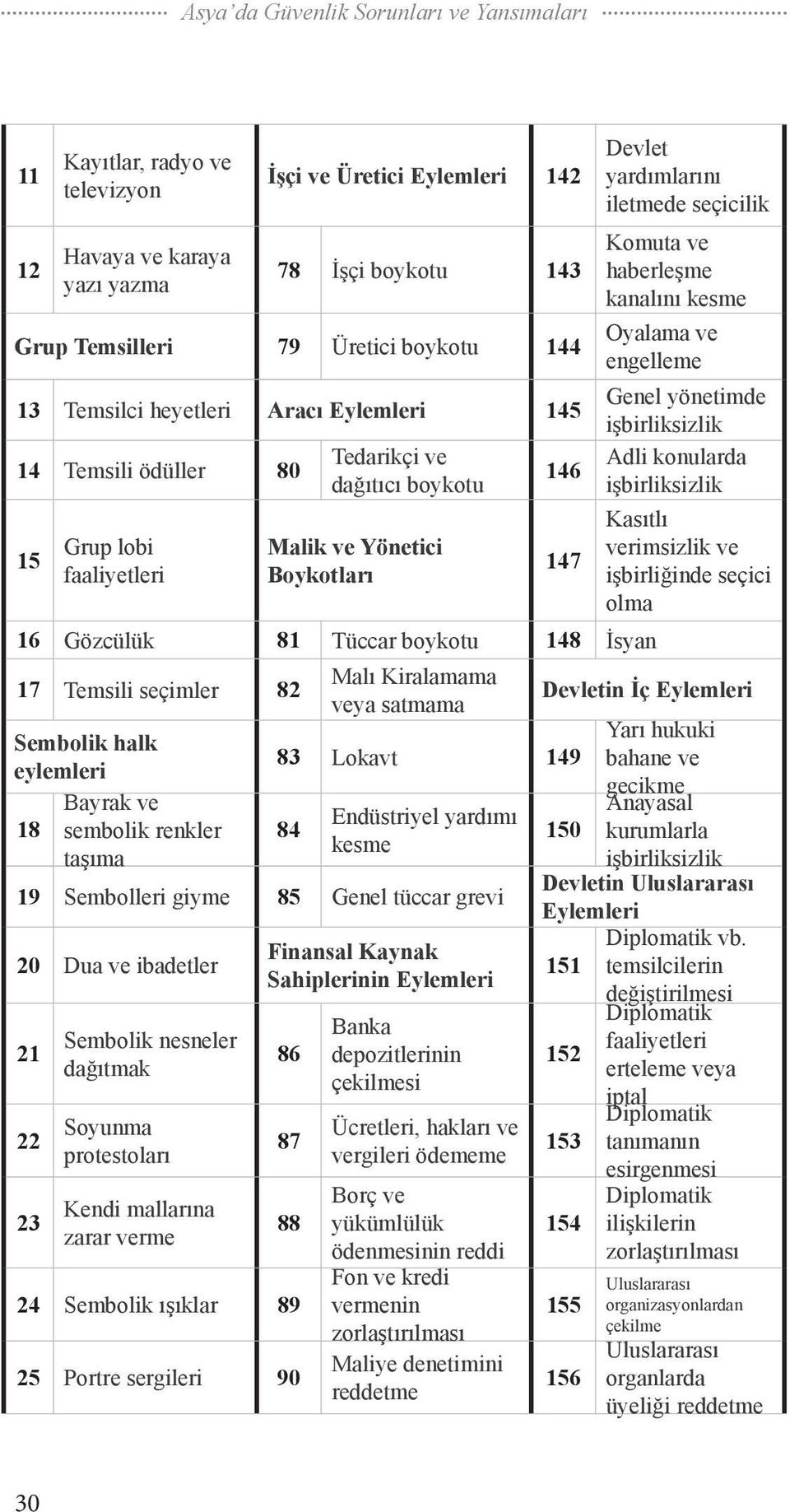 ve haberleşme kanalını kesme Oyalama ve engelleme Genel yönetimde işbirliksizlik Adli konularda işbirliksizlik Kasıtlı verimsizlik ve işbirliğinde seçici olma 16 Gözcülük 81 Tüccar boykotu 148 İsyan