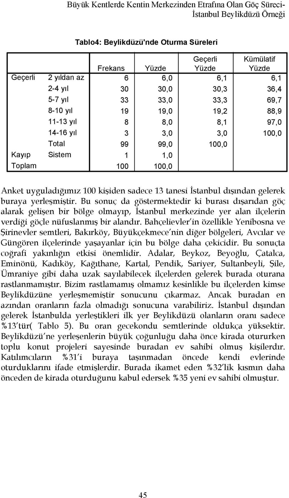 Anket uyguladığımız 100 kişiden sadece 13 tanesi İstanbul dışından gelerek buraya yerleşmiştir.