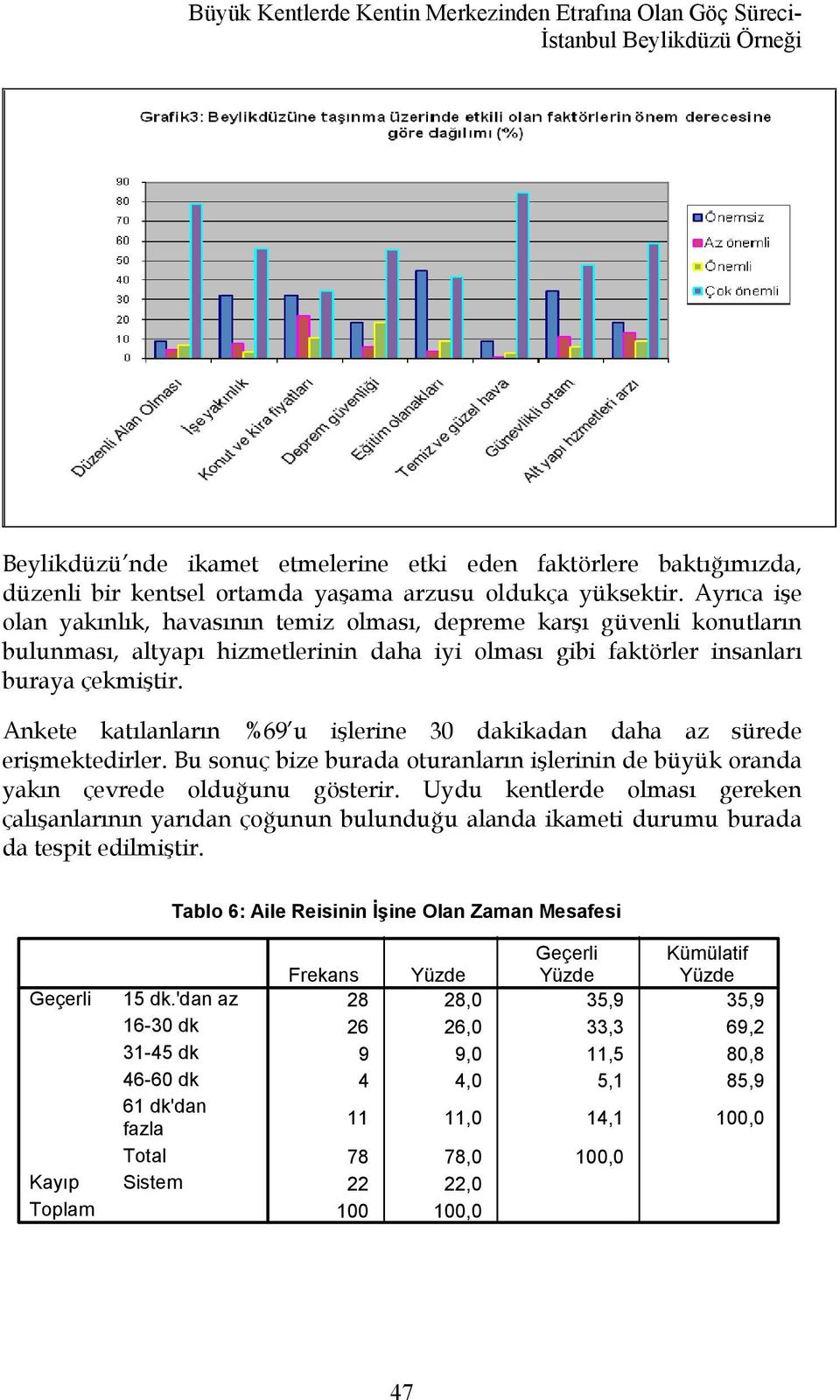 Ankete katılanların %69 u işlerine 30 dakikadan daha az sürede erişmektedirler. Bu sonuç bize burada oturanların işlerinin de büyük oranda yakın çevrede olduğunu gösterir.