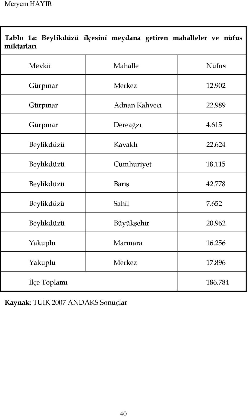 624 Beylikdüzü Cumhuriyet 18.115 Beylikdüzü Barış 42.778 Beylikdüzü Sahil 7.652 Beylikdüzü Büyükşehir 20.