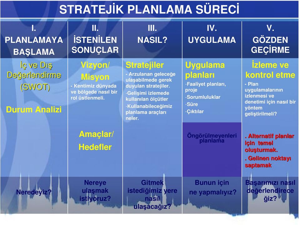 Stratejiler - Arzulanan geleceğe ulaşabilmede gerek duyulan stratejiler. -Gelişimi izlemede kullanılan ölçütler -Kullanabileceğimiz planlama araçları neler.