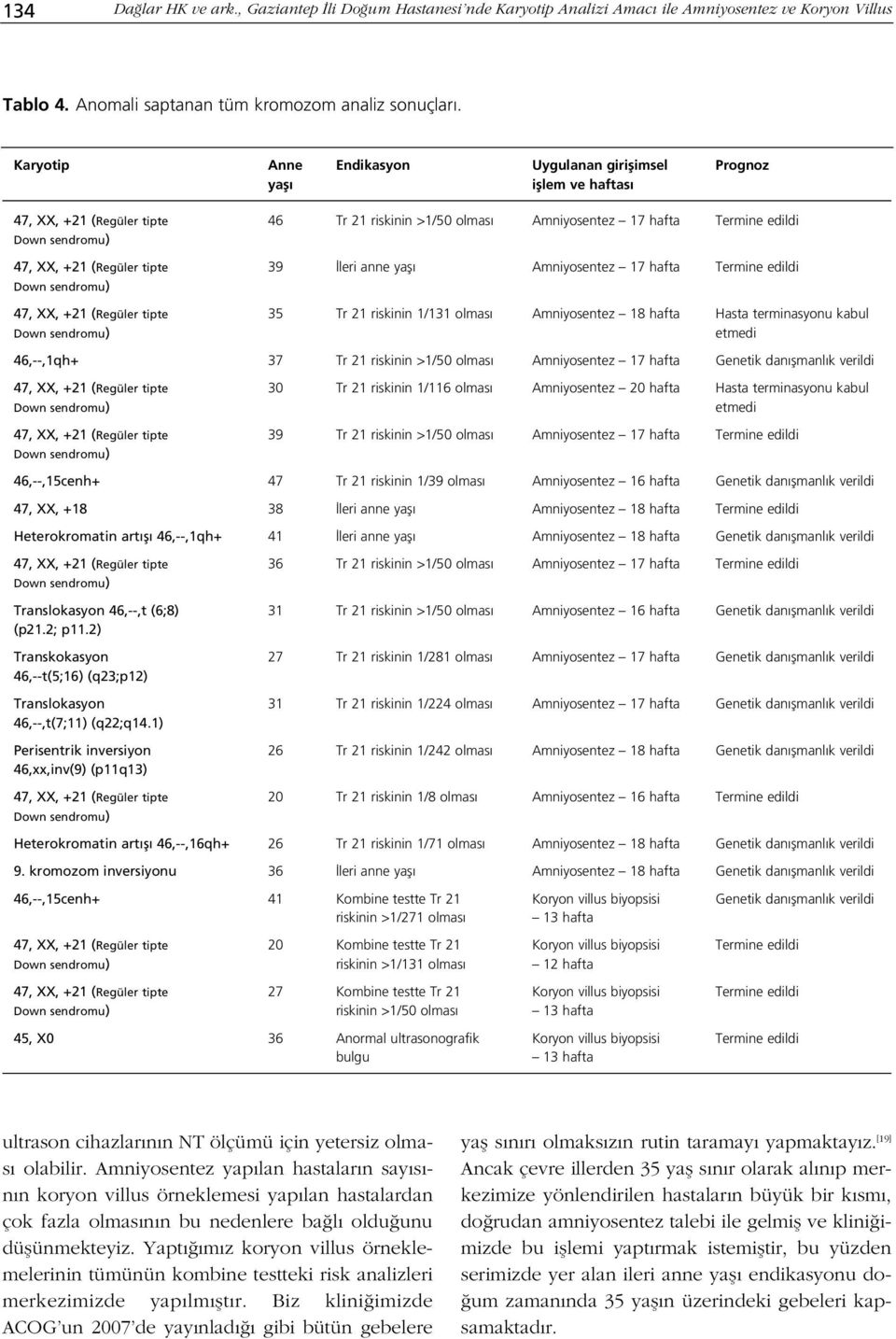 39 leri anne yafl Amniyosentez 17 hafta Termine edildi 47, XX, +21 (Regüler tipte 35 Tr 21 riskinin 1/131 olmas Amniyosentez 18 hafta Hasta terminasyonu kabul etmedi 46,--,1qh+ 37 Tr 21 riskinin