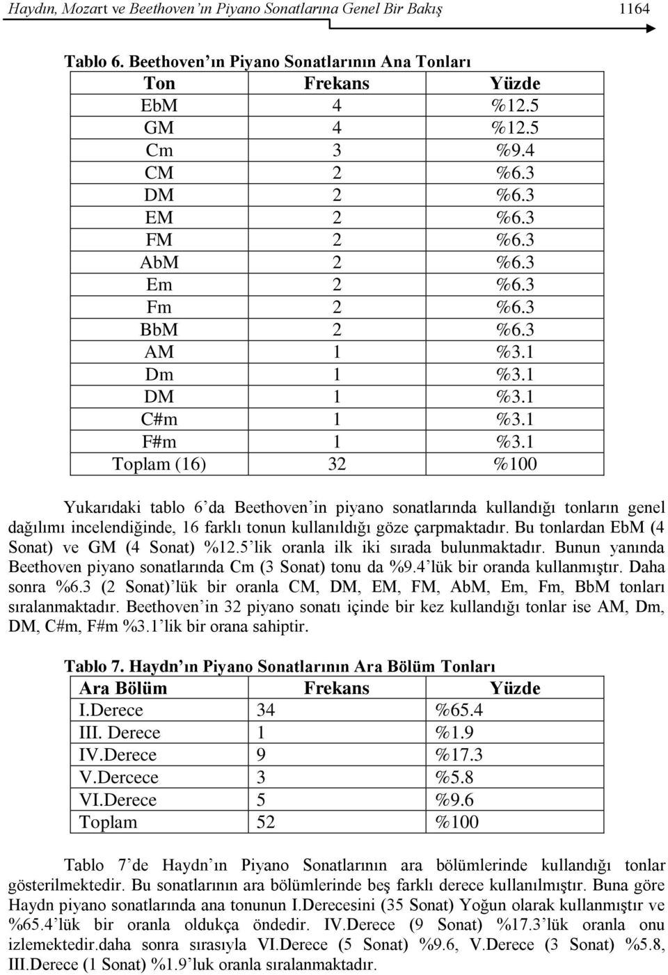 1 Toplam (16) 32 %100 Yukarıdaki tablo 6 da Beethoven in piyano sonatlarında kullandığı tonların genel dağılımı incelendiğinde, 16 farklı tonun kullanıldığı göze çarpmaktadır.