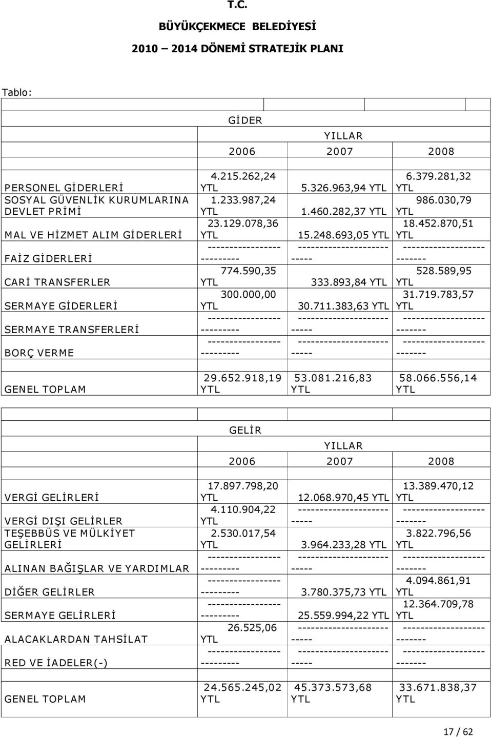 281,32 YTL 986.030,79 YTL 18.452.870,51 YTL 528.589,95 YTL 31.719.783,57 YTL GENEL TOP LAM 29.652.918,19 Y TL 53.081.216,83 Y TL 58.066.