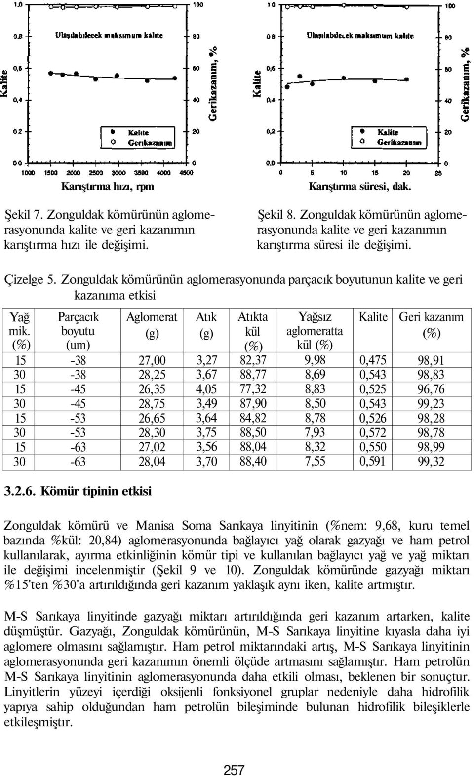 -63 3.2.6. Kömür tipinin etkisi Aglomerat (g) 27,00 28,25 26,35 28,75 26,65 28,30 27,02 28,04 Atık (g) 3,27 3,67 4,05 3,49 3,64 3,75 3,56 3,70 Atıkta kül (%) 82,37 88,77 77,32 87,90 84,82 88,50 88,04