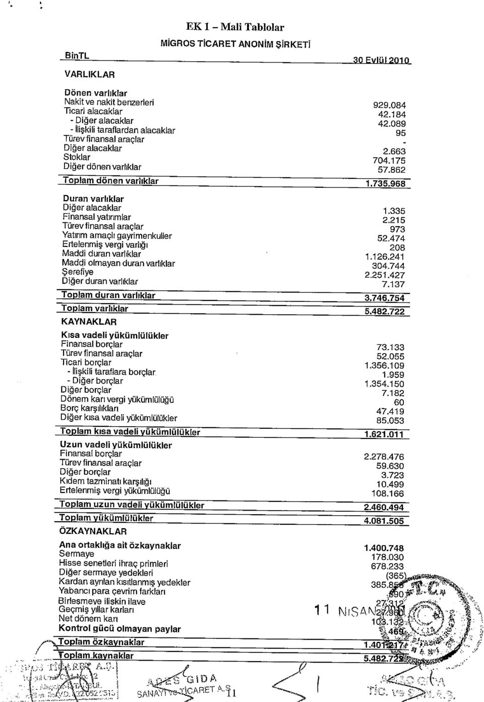 335 Finansal yatırımlar 2.215 Türevlinansal araçlar 973 Yatırım amaçlı gayrimenkuller 52.474 Ertelenmiş vergi varbğı 208 Maddi duran varlıklar. 1.126.241 Maddi olmayan duran varlıklar 304.