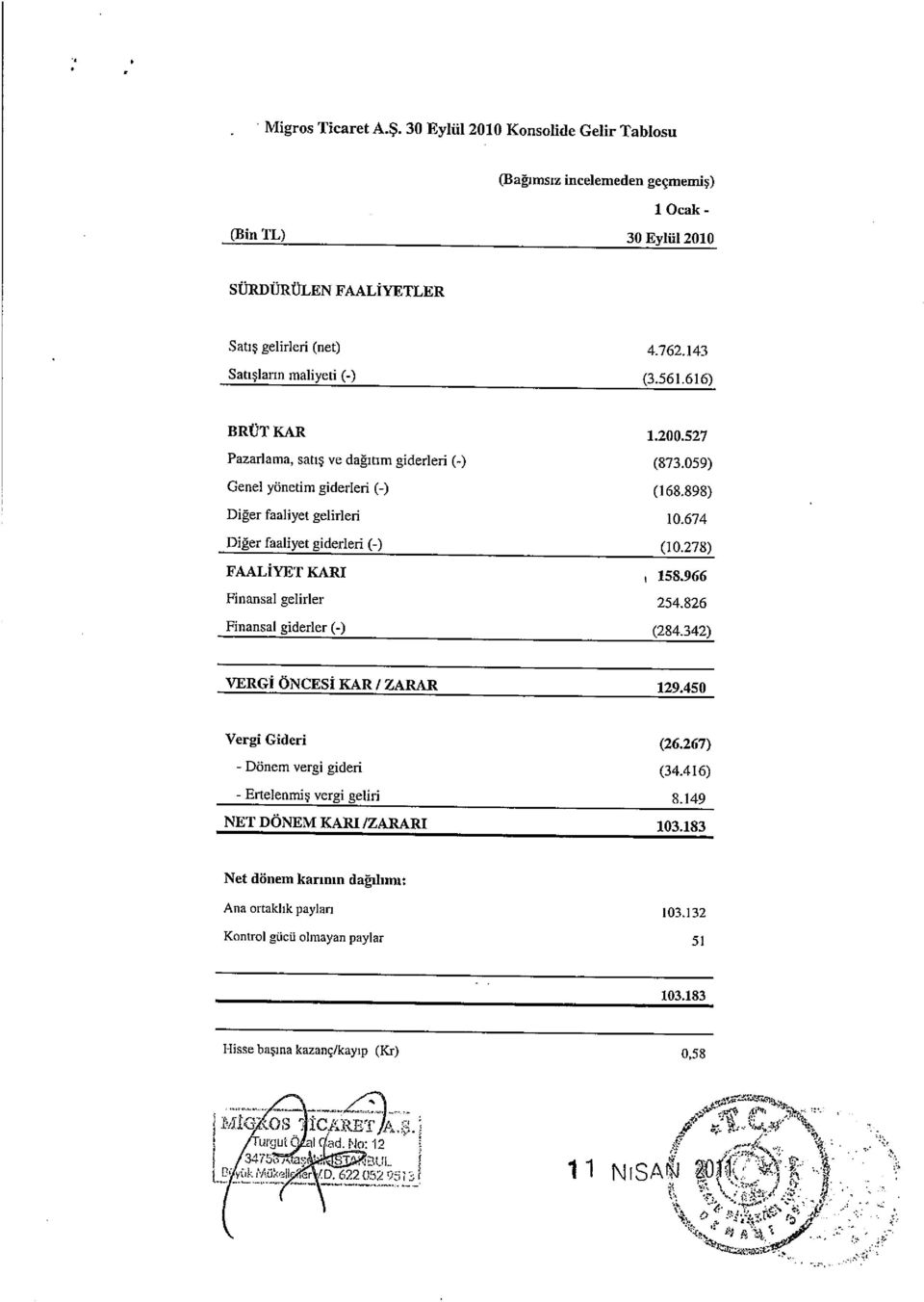 674 Diğer faaliyet giderleri (-) (10.278) FAALİYET KARI, 158.966 Finansal gelirler 254.826 Finansal giderler (-) (284.342) VERGİ ÖNCESi KAR I ZARAR 129.450 Vergi Gideri (26.