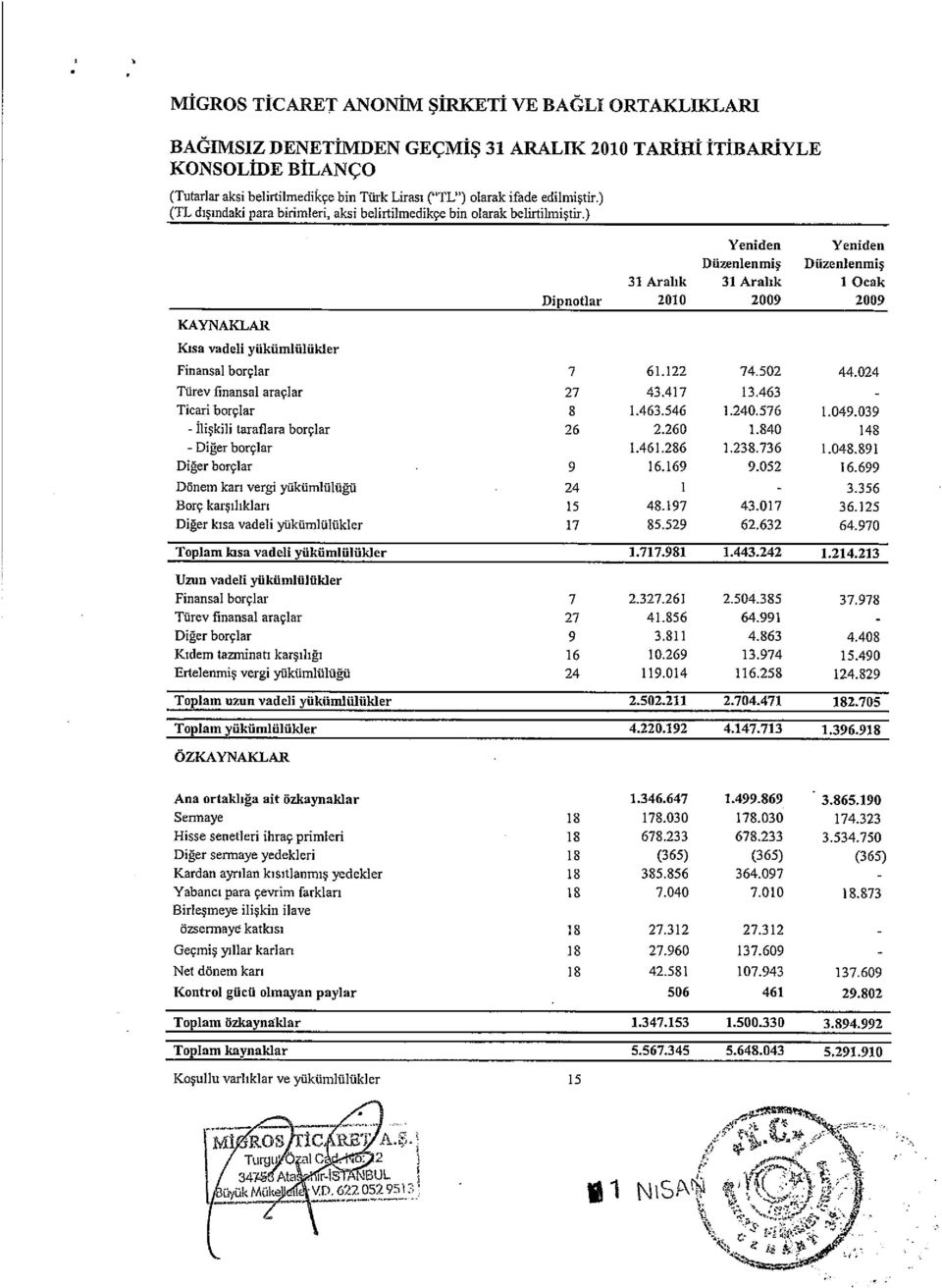 ) KAYNAKLAR Kısa vadeli yükümlülükler Yeniden Yeniden Düzenlenmiş Düzenlenmiş 31 Aralık 31 Arnlık I Ocak Dipnotlar 2010 2009 2009.. Finansal borçlar 7 61.122 74.502 44.024 Türevfınansal araçlar 27 43.