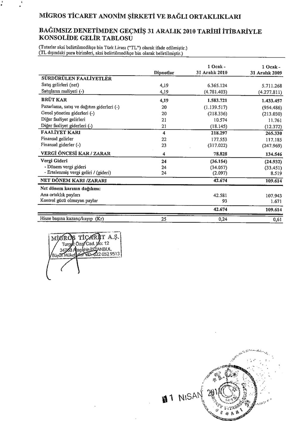 ) locak- locak Dipuotlar 31 Aralık 2010 31 Aralık 2009 SÜRDÜRÜLEN FAALİYETLER Satış gelirleri (net) 4,19 6.365.124 5.711.268 Satışların maliyeti (-) 4,19 (4.781.403) (4.277.811). BRÜT KAR 4,19 1.583.