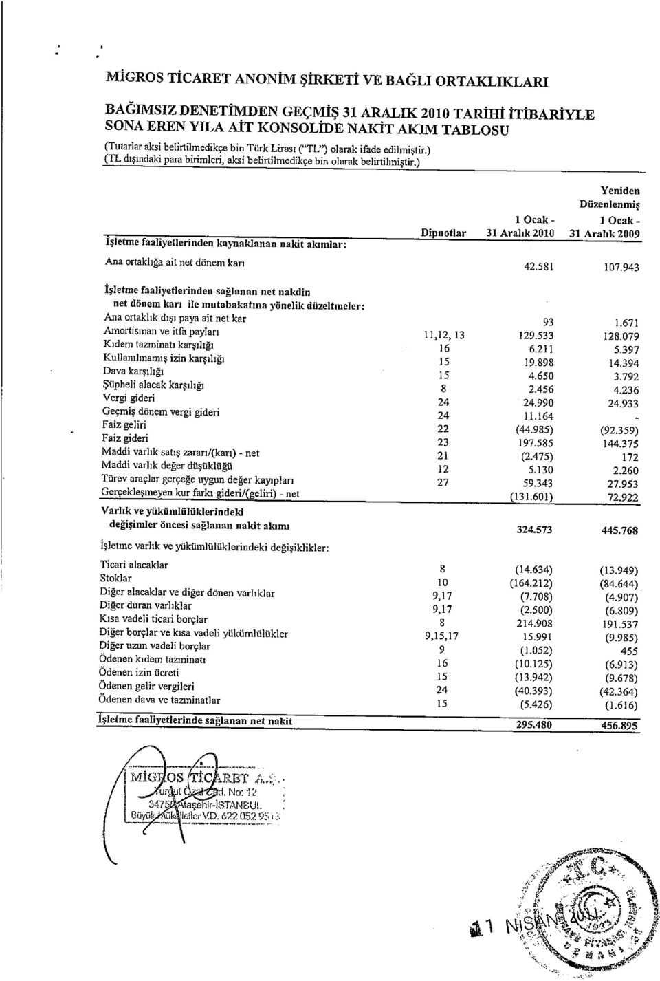 ) İşletme faaliyetlerinden kaynaklanan nakit akimlar: Yeniden Diizenlenmiş locak- locak Dipnotlar 31 Aralık 2010 31 Aralık 2009 Ana ortaklığa ait net dönem karı 42.581 107.