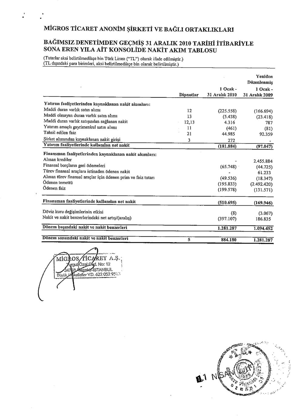 locak- locak Dipnotlar 31 Aralık 2010 31 Aralık 2009 Yatırım faaliyetlerindera kaynaklanan nakit akımları: Maddi duran varlık satın alımı 12 (225.558) (166.