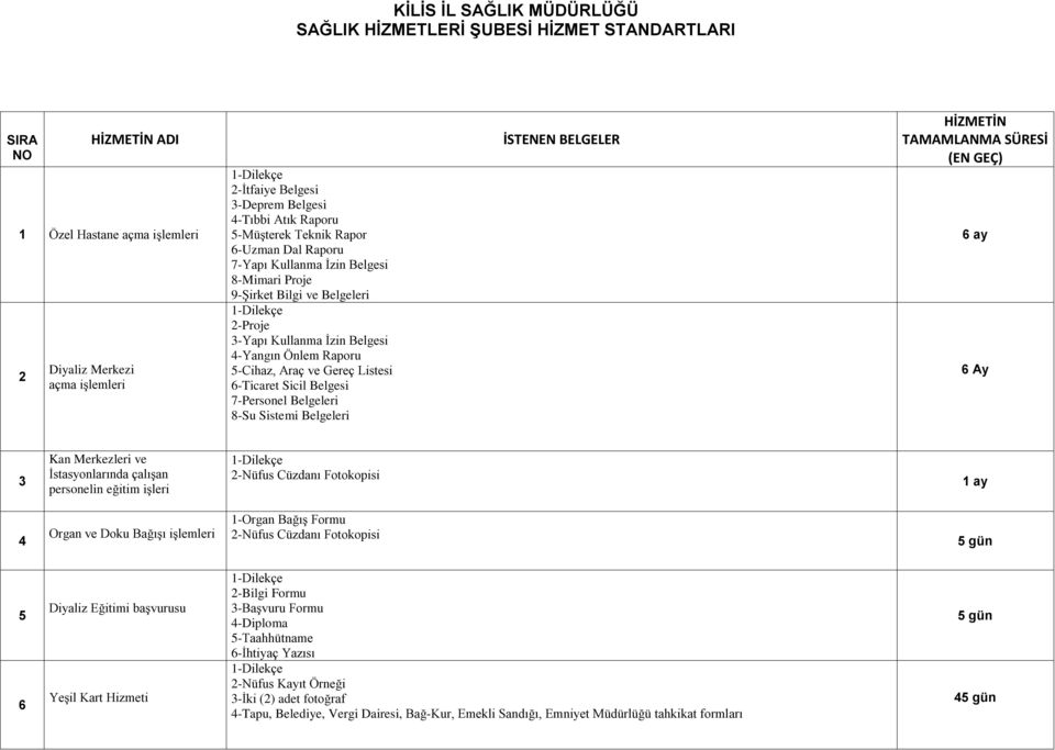 Sistemi Belgeleri İSTENEN BELGELER HİZMETİN TAMAMLANMA SÜRESİ (EN GEÇ) 6 ay 6 Ay 3 Kan Merkezleri ve İstasyonlarında çalışan personelin eğitim işleri 2-Nüfus Cüzdanı Fotokopisi 1 ay 4 Organ ve Doku