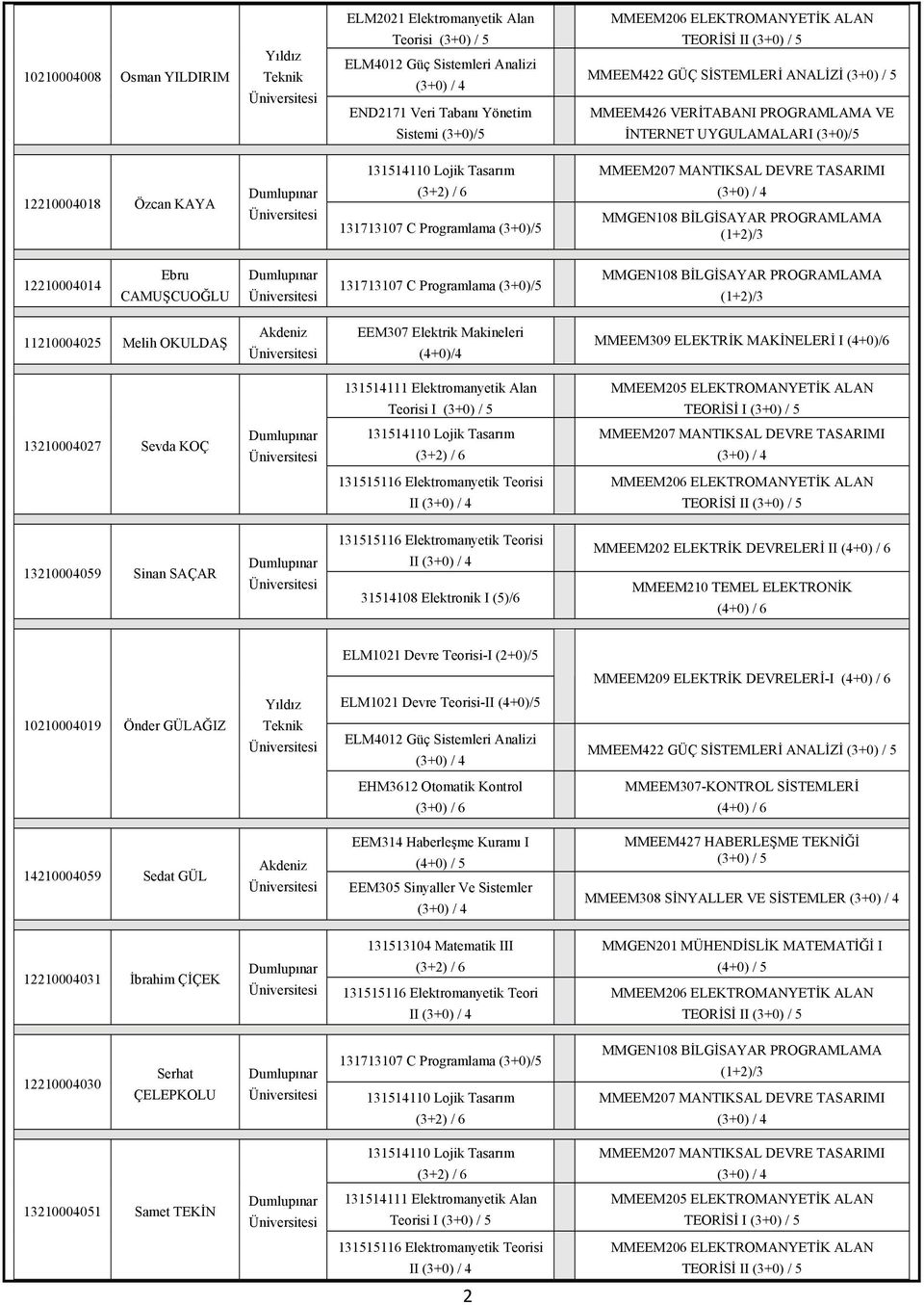 (2+0)/5 MMEEM209 ELEKTRİK DEVRELERİ-I ELM1021 Devre Teorisi-II 10210004019 Önder GÜLAĞIZ 14210004059 Sedat GÜL EEM305 Sinyaller Ve Sistemler MMEEM427 HABERLEŞME TEKNİĞİ MMEEM308 SİNYALLER VE