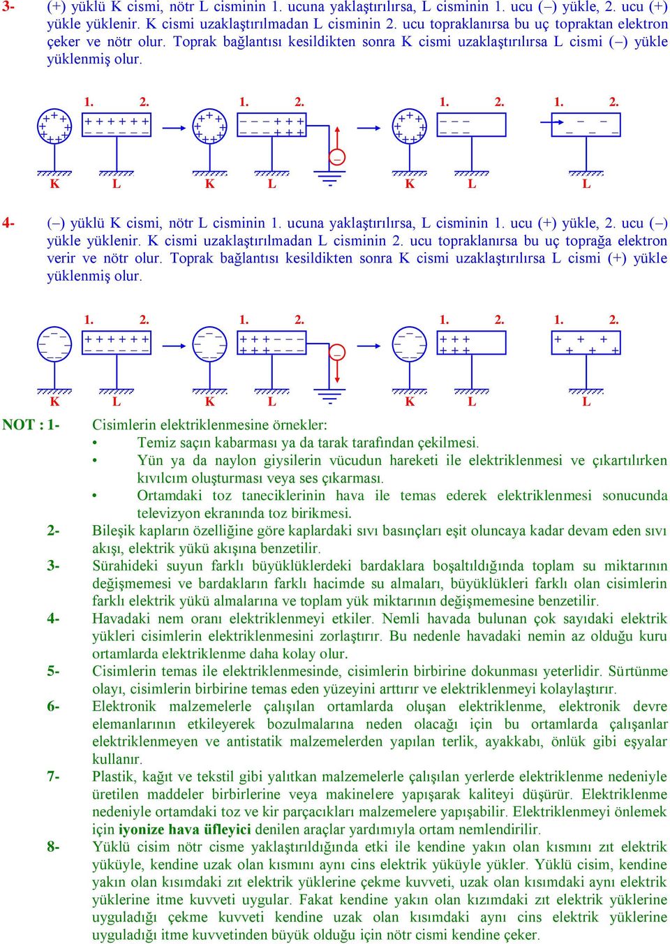 ucuna yaklaştırılırsa, cisminin 1. ucu () yükle, 2. ucu () yükle yüklenir. cismi uzaklaştırılmadan cisminin 2. ucu topraklanırsa bu uç toprağa elektron verir ve nötr olur.