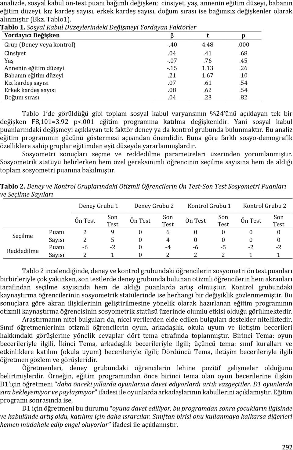 45 Annenin eğitim düzeyi -.15 1.13.26 Babanın eğitim düzeyi.21 1.67.10 Kız kardeş sayısı.07.61.54 Erkek kardeş sayısı.08.62.54 Doğum sırası.04.23.