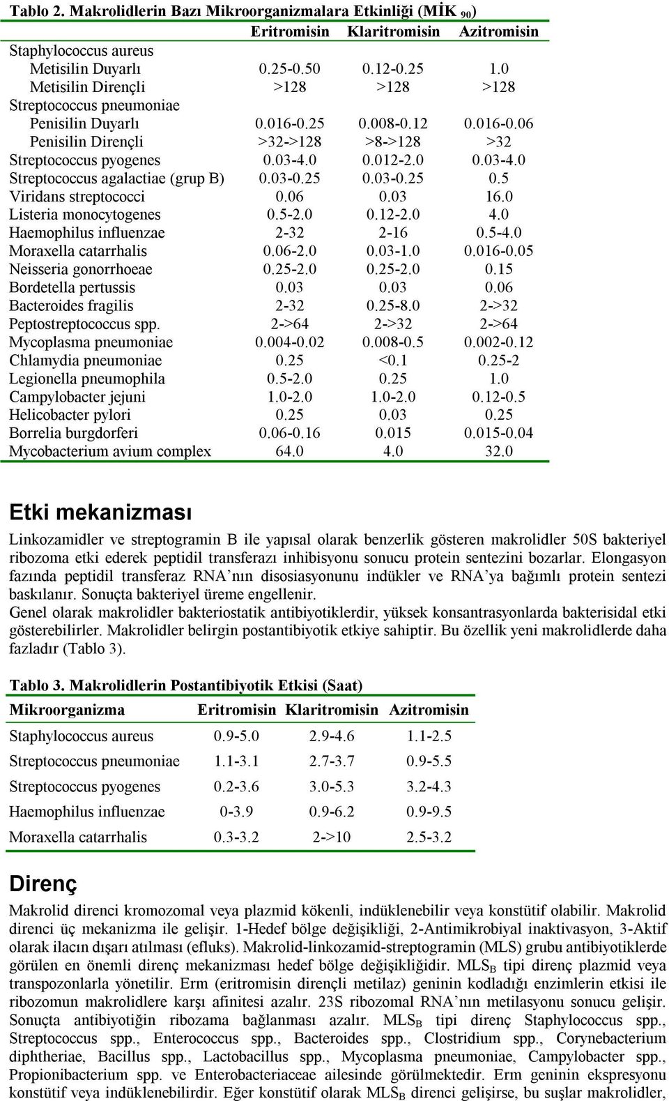0 0.012-2.0 0.03-4.0 Streptococcus agalactiae (grup B) 0.03-0.25 0.03-0.25 0.5 Viridans streptococci 0.06 0.03 16.0 Listeria monocytogenes 0.5-2.0 0.12-2.0 4.0 Haemophilus influenzae 2-32 2-16 0.5-4.