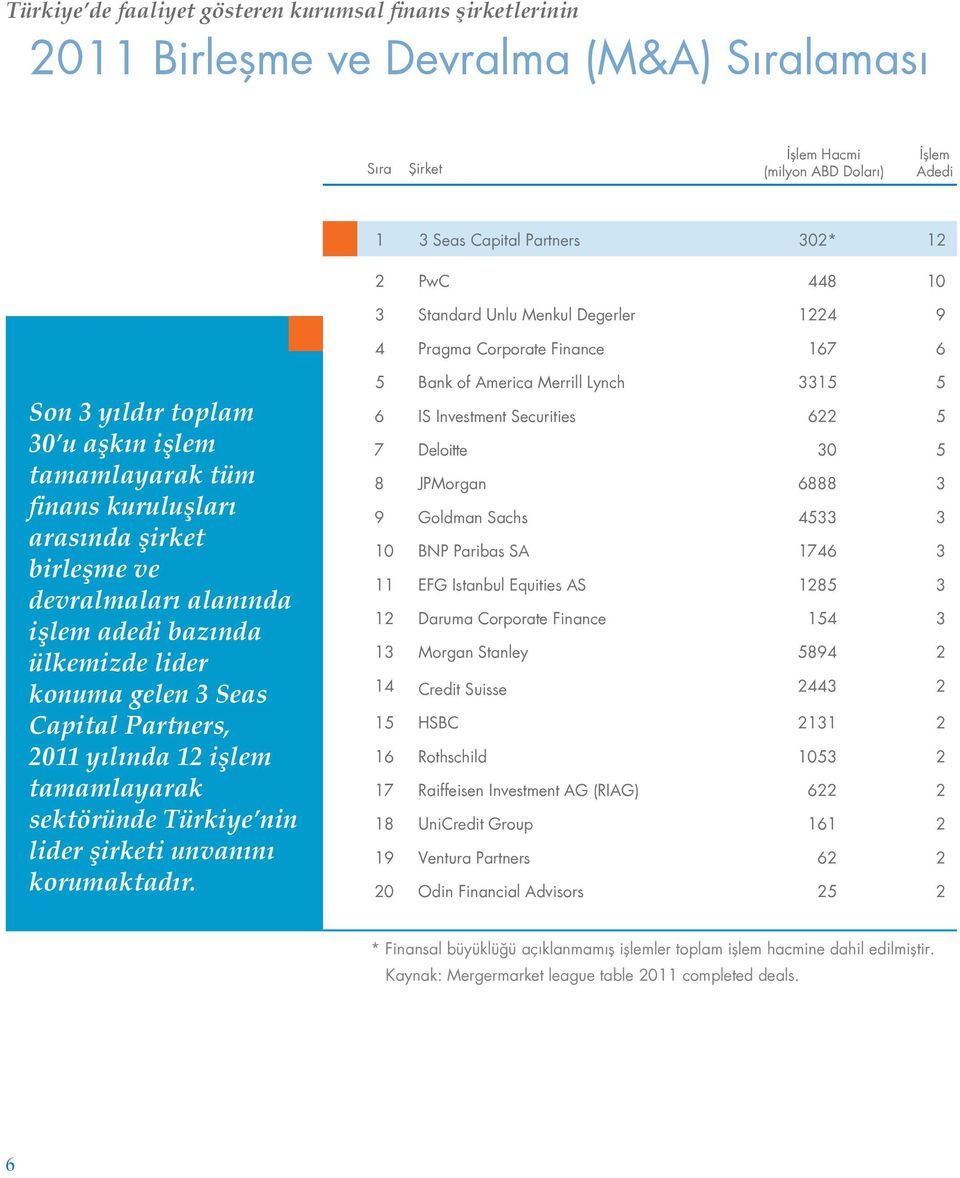 alanında işlem adedi bazında ülkemizde lider konuma gelen 3 Seas Capital Partners, 2011 yılında 12 işlem tamamlayarak sektöründe Türkiye nin lider şirketi unvanını korumaktadır.