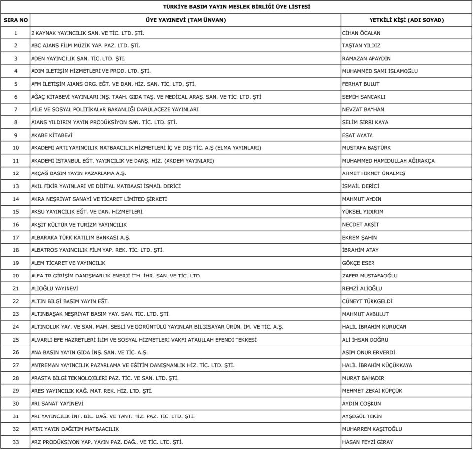 TAAH. GIDA TAŞ. VE MEDİCAL ARAŞ. SAN. VE TİC. LTD. ŞTİ SEMİH SANCAKLI 7 AİLE VE SOSYAL POLİTİKALAR BAKANLIĞI DARÜLACEZE YAYINLARI NEVZAT BAYHAN 8 AJANS YILDIRIM YAYIN PRODÜKSİYON SAN. TİC. LTD. ŞTİ. SELİM SIRRI KAYA 9 AKABE KİTABEVİ ESAT AYATA 10 AKADEMİ ARTI YAYINCILIK MATBAACILIK HİZMETLERİ İÇ VE DIŞ TİC.