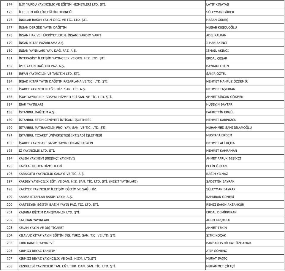 HASAN GÜNEŞ 177 İNSAN DERGİSİ YAYIN DAĞITIM MUSAB KUŞCUOĞLU 178 İNSAN HAK VE HÜRRİYETLERİ & İNSANİ YARDIM VAKFI ADİL KALKAN 179 İNSAN KİTAP PAZARLAMA A.Ş. İLHAN AKINCI 180 İNSAN YAYINLARI YAY. DAĞ. PAZ. A.Ş. İSMAİL AKINCI 181 İNTERASİST İLETİŞİM YAYINCILIK VE ORG.