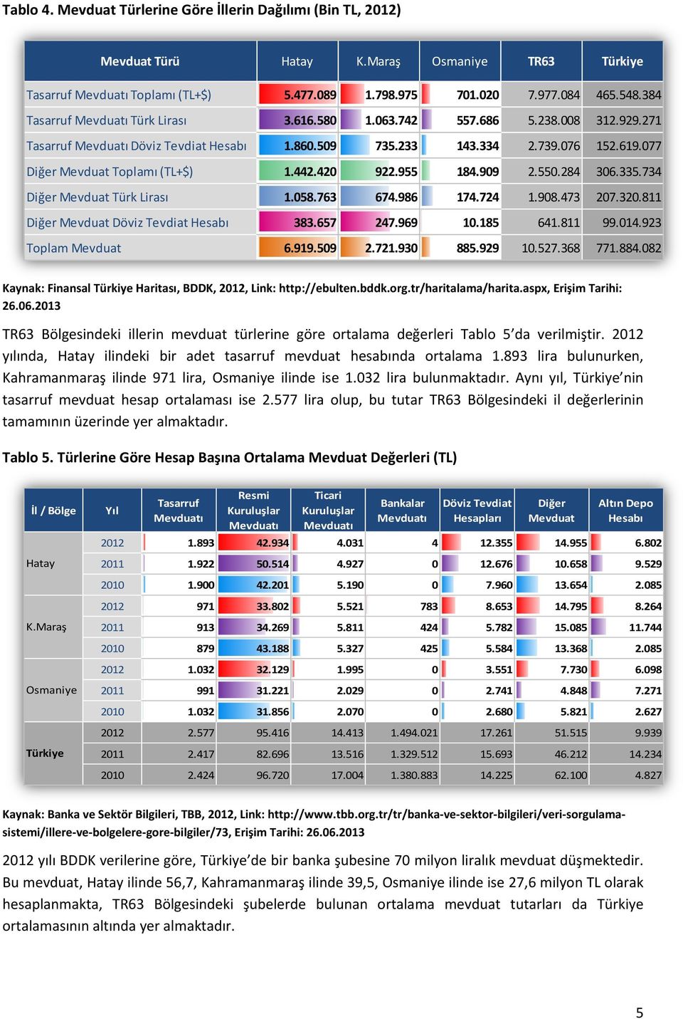 077 Diğer Mevduat Toplamı (TL+$) 1.442.420 922.955 184.909 2.550.284 306.335.734 Diğer Mevduat Türk Lirası 1.058.763 674.986 174.724 1.908.473 207.320.811 Diğer Mevduat Döviz Tevdiat Hesabı 383.