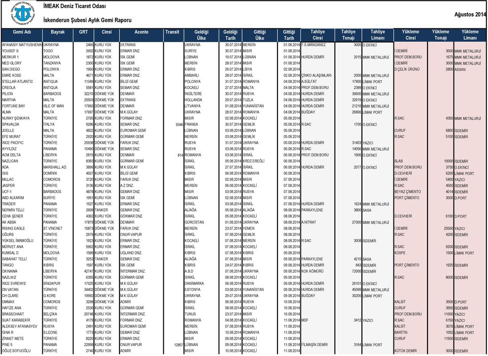 DEMİRİ 3000 MMK METALURJİ MERKUR 1 MOLDOVA 1872 KURU YÜK İSK.GEMİ LÜBNAN 19.07.2014 LÜBNAN 01.08.2014 HURDA DEMİR 2015 MMK METALURJİ PROF.DEM.BORU 1675 MMK METALURJİ MED GLORY TANZANYA 2300 KURU YÜK İSK.