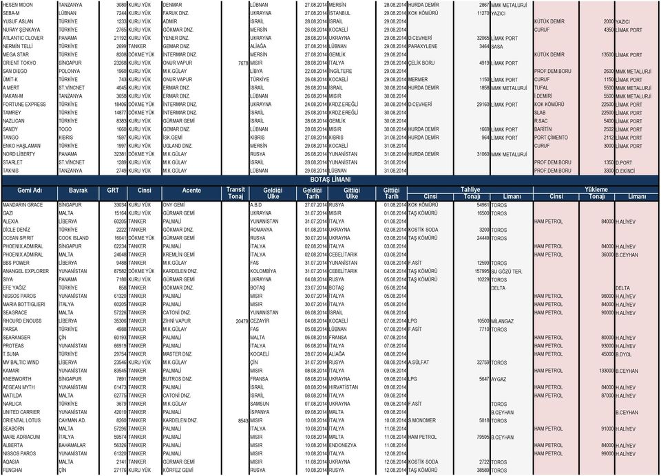 UKRAYNA 28.08.2014 UKRAYNA 29.08.2014 D.CEVHERİ 32065 LİMAK PORT NERMİN TELLİ TÜRKİYE 2699 TANKER GEMAR DNZ. ALİAĞA 27.08.2014 LÜBNAN 29.08.2014 PARAXYLENE 3464 SASA MEGA STAR TÜRKİYE 8208 DÖKME YÜK İNTERMAR DNZ.
