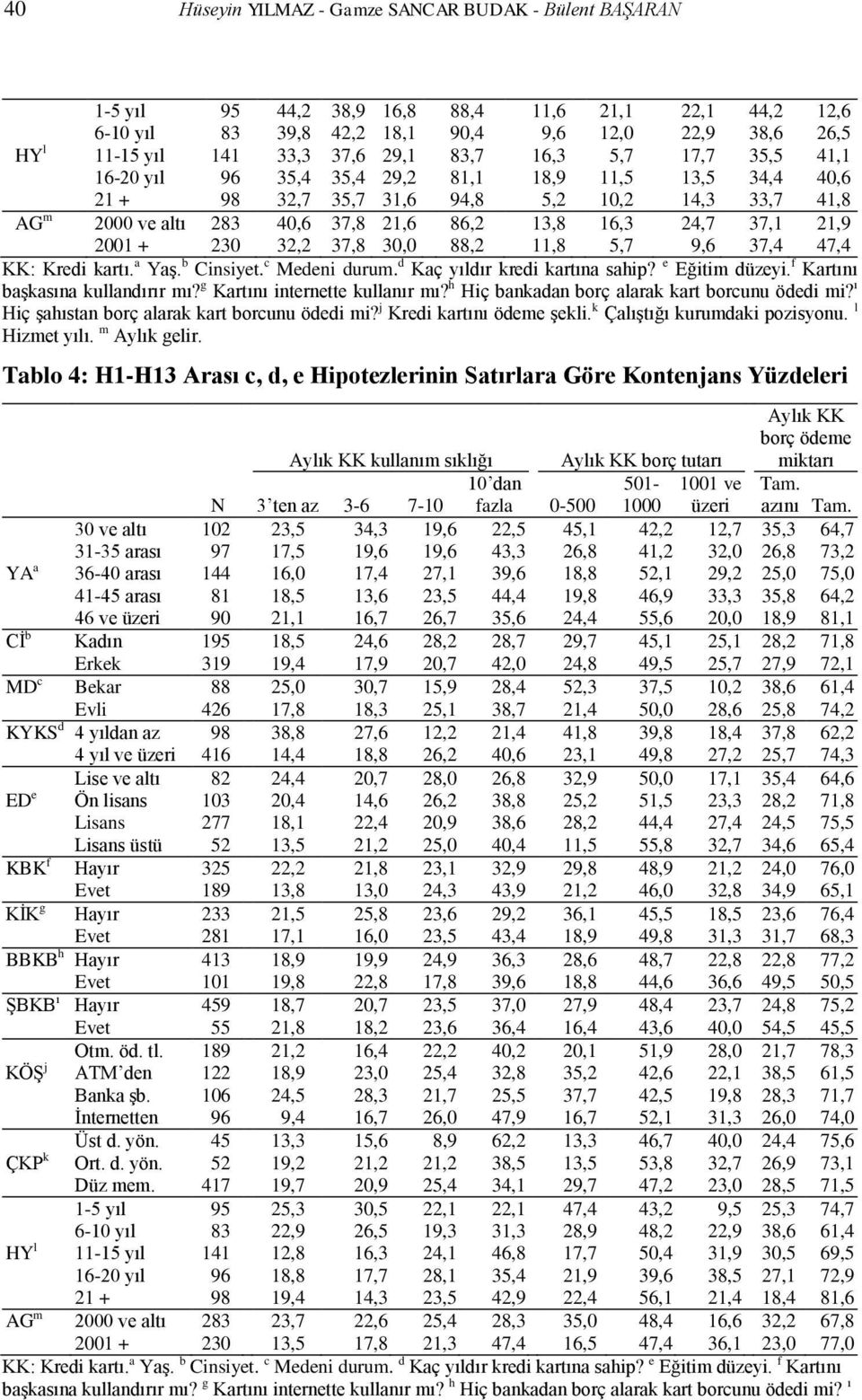 30,0 88, 11,8 5,7 9,6 37,4 47,4 KK: Kredi kartı. a Yaş. b Cinsiyet. c Medeni durum. d Kaç yıldır kredi kartına sahip? e Eğitim düzeyi. f Kartını başkasına kullandırır mı?
