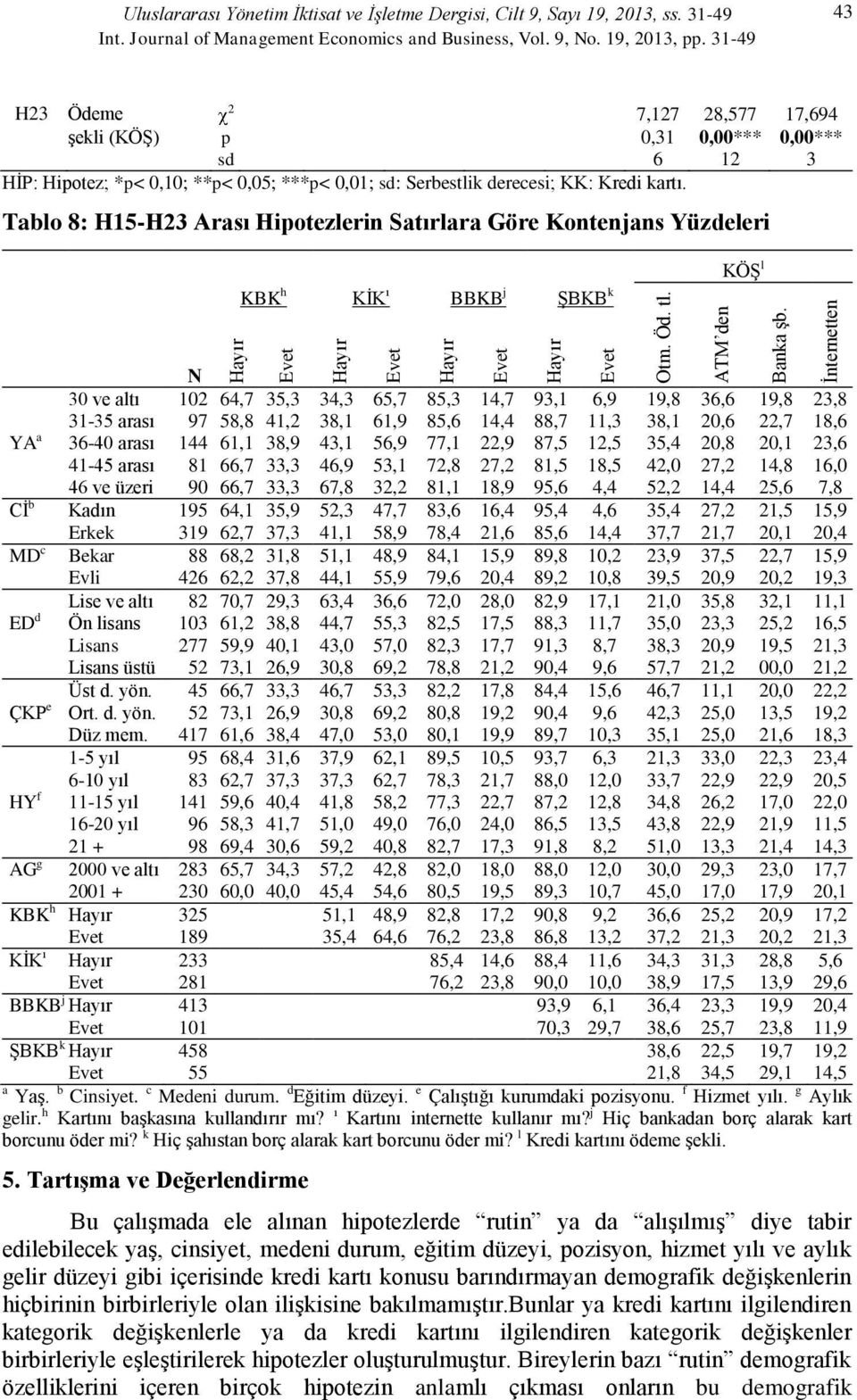 31-49 43 H3 Ödeme 7,17 8,577 17,694 şekli (KÖŞ) p 0,31 0,00*** 0,00*** sd 6 1 3 HİP: Hipotez; *p< 0,10; **p< 0,05; ***p< 0,01; sd: Serbestlik derecesi; KK: Kredi kartı.