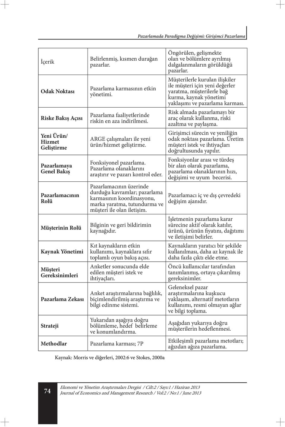 ARGE çalışmaları ile yeni ürün/hizmet geliştirme. Fonksiyonel pazarlama. Pazarlama olanaklarını araştırır ve pazarı kontrol eder.