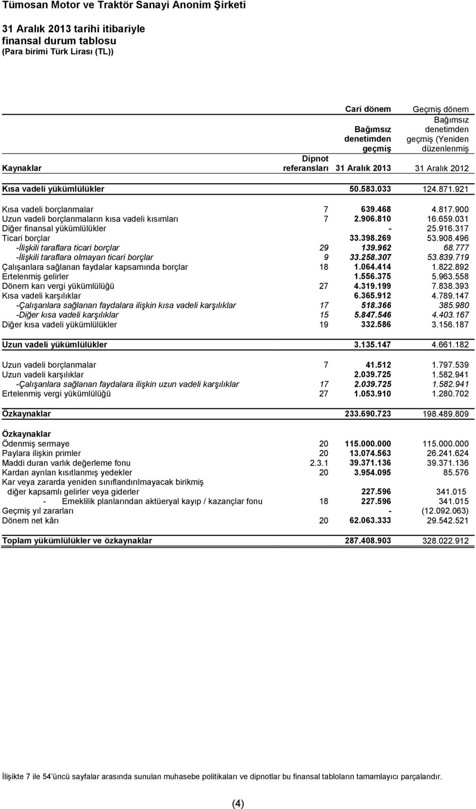 031 Diğer finansal yükümlülükler - 25.916.317 Ticari borçlar 33.398.269 53.908.496 -İlişkili taraflara ticari borçlar 29 139.962 68.777 -İlişkili taraflara olmayan ticari borçlar 9 33.258.307 53.839.