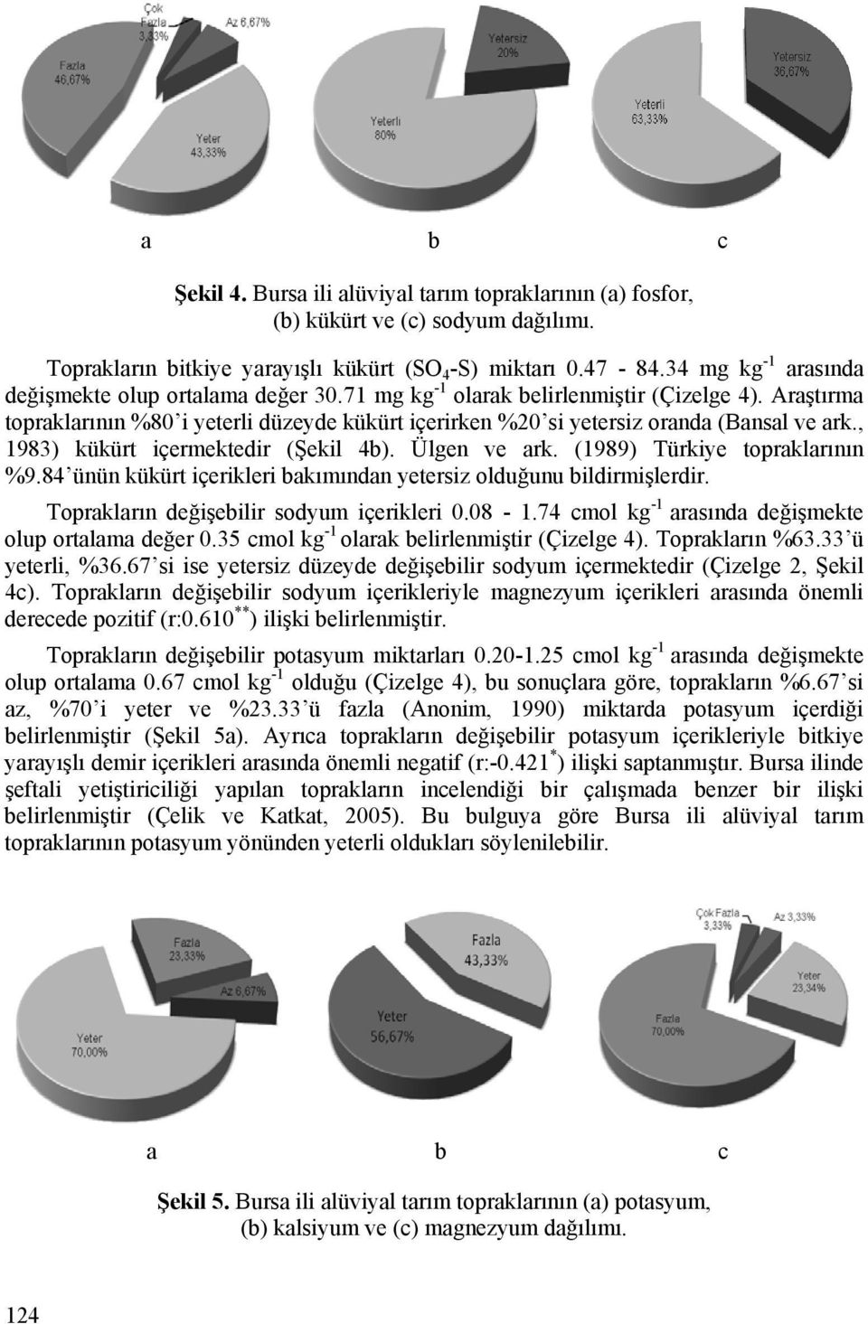 Araştırma topraklarının %80 i yeterli düzeyde kükürt içerirken %20 si yetersiz oranda (Bansal ve ark., 1983) kükürt içermektedir (Şekil 4b). Ülgen ve ark. (1989) Türkiye topraklarının %9.