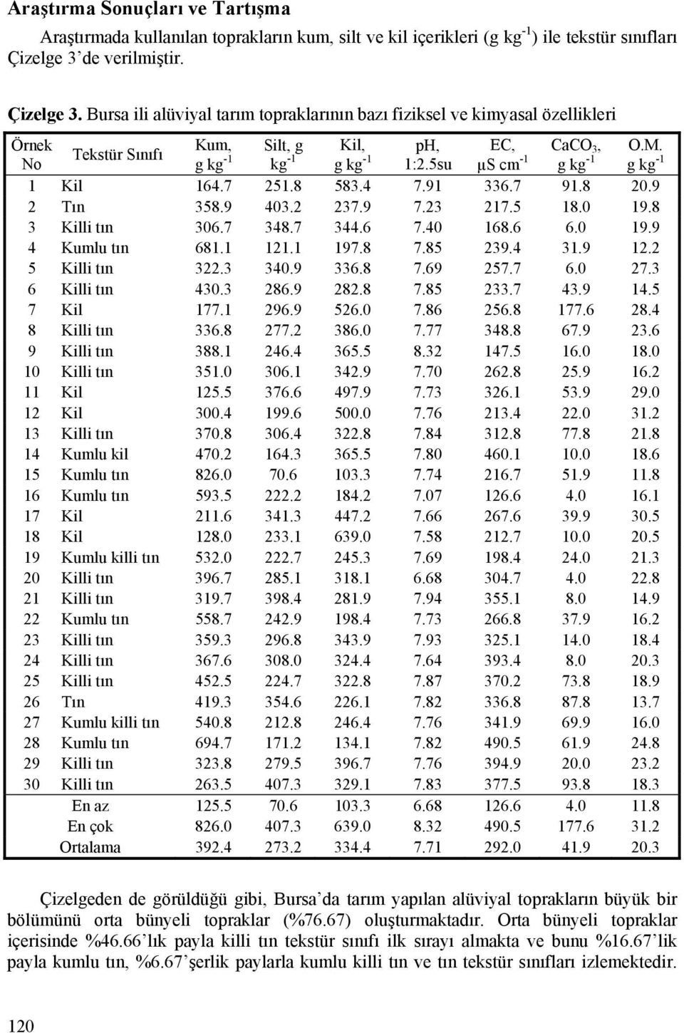 5su µs cm -1 g kg -1 g kg -1 1 Kil 164.7 251.8 583.4 7.91 336.7 91.8 20.9 2 Tın 358.9 403.2 237.9 7.23 217.5 18.0 19.8 3 Killi tın 306.7 348.7 344.6 7.40 168.6 6.0 19.9 4 Kumlu tın 681.1 121.1 197.