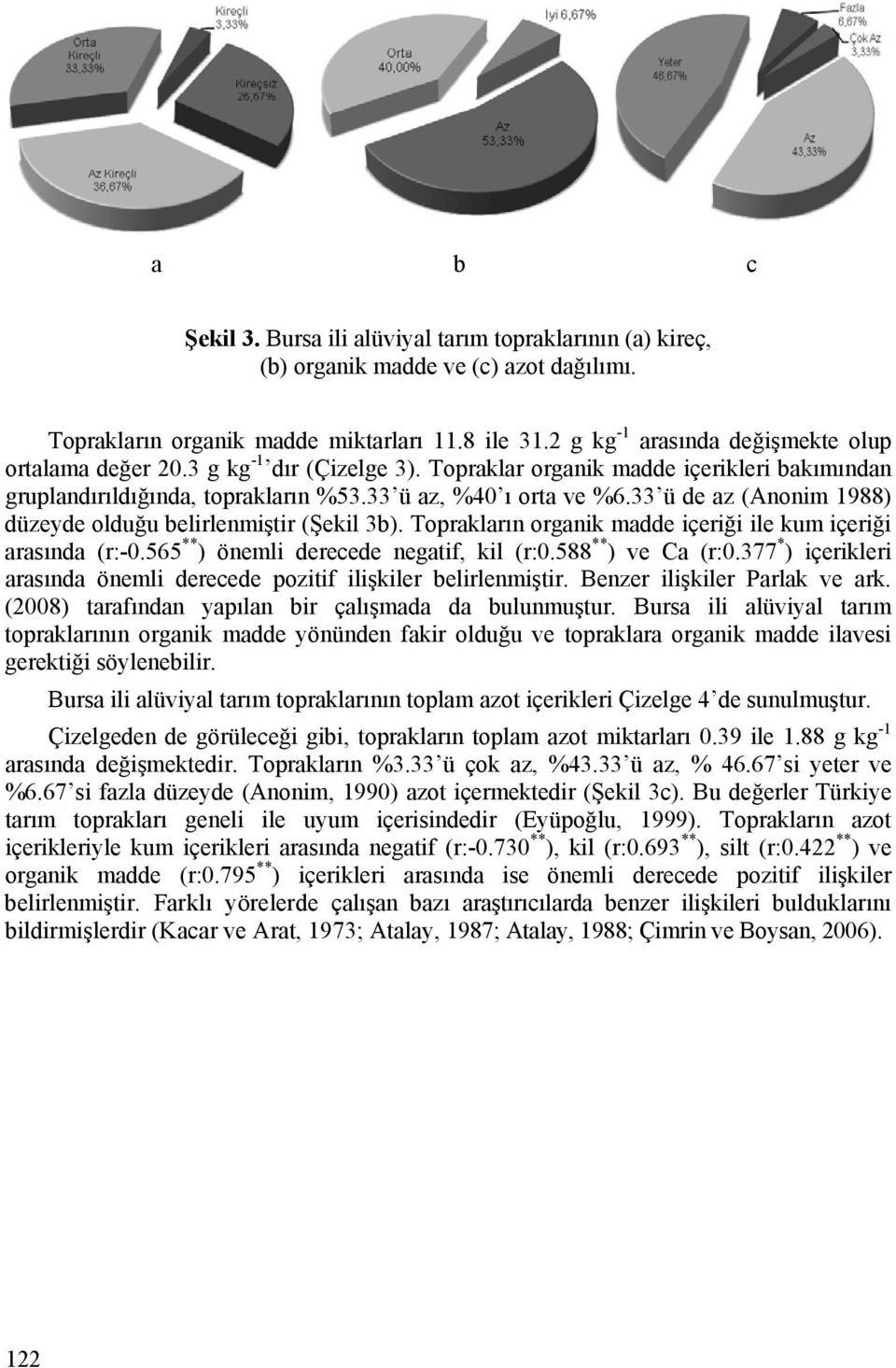 33 ü de az (Anonim 1988) düzeyde olduğu belirlenmiştir (Şekil 3b). Toprakların organik madde içeriği ile kum içeriği arasında (r:-0.565 ** ) önemli derecede negatif, kil (r:0.588 ** ) ve Ca (r:0.