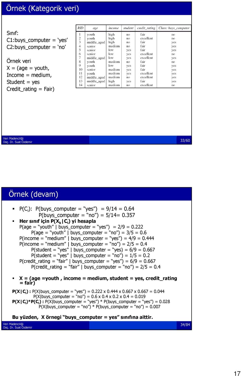 222 P(age = youth buys_computer= no ) = 3/5 = 0.6 P(income = medium buys_computer= yes ) = 4/9 = 0.444 P(income = medium buys_computer= no ) = 2/5 = 0.4 P(student = yes buys_computer= yes) = 6/9 = 0.