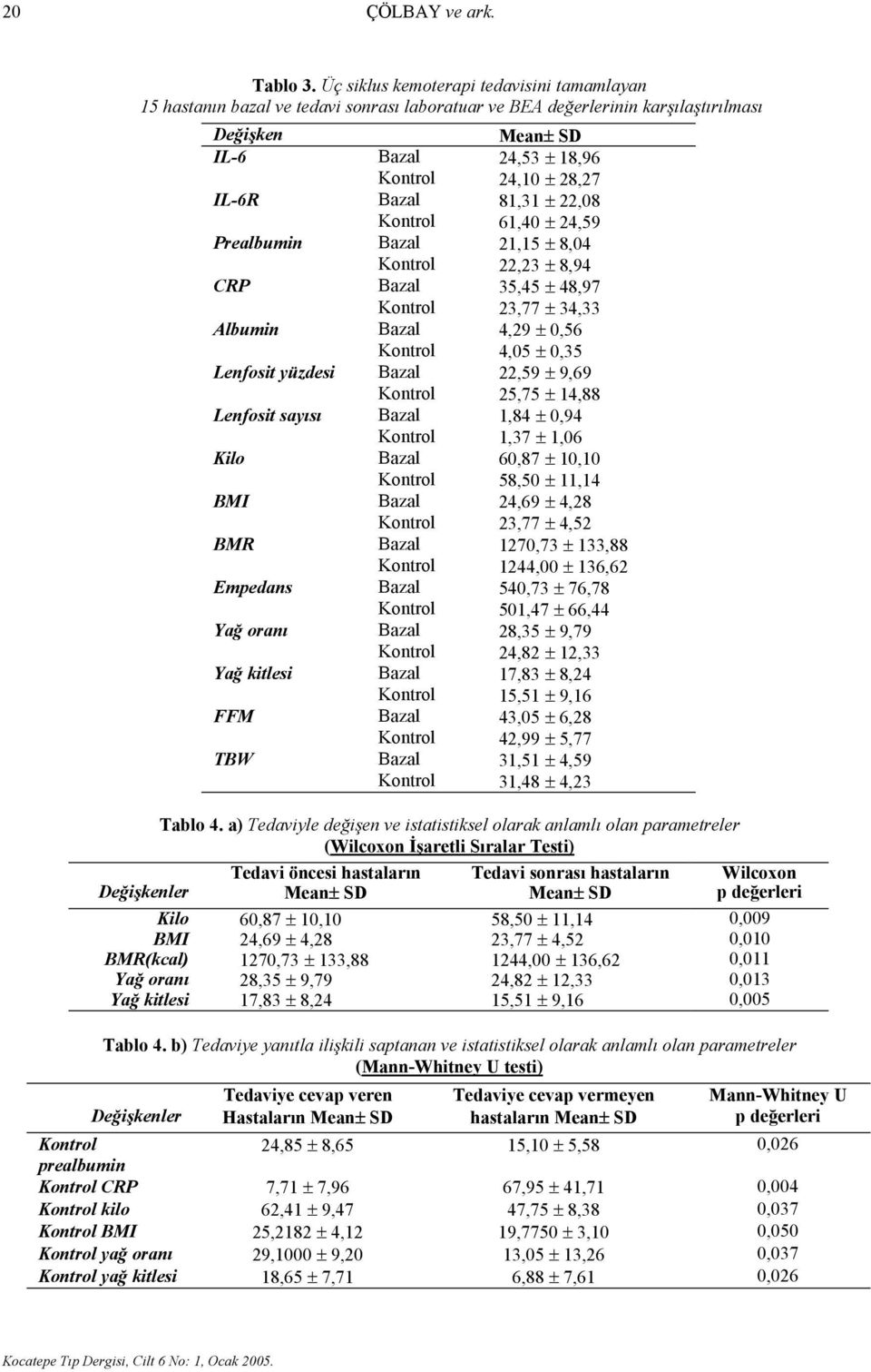 81,31 ± 22,08 Kontrol 61,40 ± 24,59 Prealbumin Bazal 21,15 ± 8,04 Kontrol 22,23 ± 8,94 CRP Bazal 35,45 ± 48,97 Kontrol 23,77 ± 34,33 Albumin Bazal 4,29 ± 0,56 Kontrol 4,05 ± 0,35 Lenfosit yüzdesi