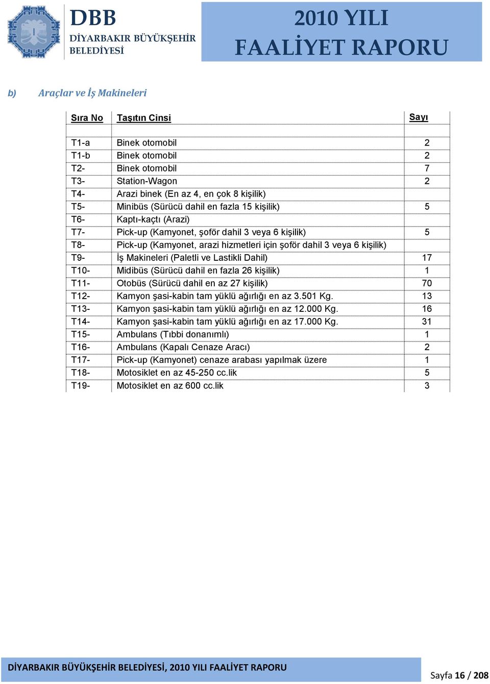 veya 6 kişilik) T9- İş Makineleri (Paletli ve Lastikli Dahil) 17 T10- Midibüs (Sürücü dahil en fazla 26 kişilik) 1 T11- Otobüs (Sürücü dahil en az 27 kişilik) 70 T12- Kamyon şasi-kabin tam yüklü