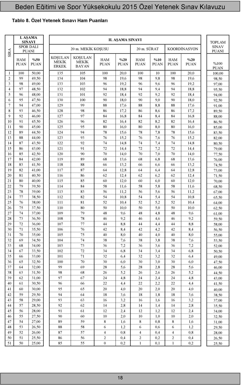 SÜRAT KOORDİNASYON KOŞULAN MEKİK BAYAN HAM PUAN %20 PUAN HAM PUAN %10 PUAN HAM PUAN TOPLAM SINAV PUANI %20 PUAN %100 PUAN 1 100 50,00 135 105 100 20,0 100 10 100 20,0 100,00 2 99 49,50 134 104 98