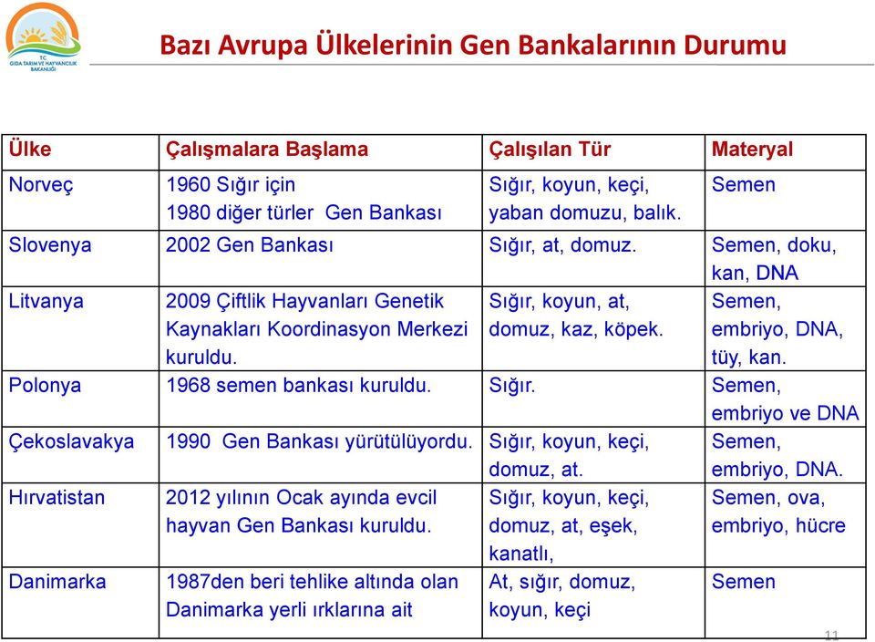 Semen, embriyo, DNA, tüy, kan. Polonya 1968 semen bankası kuruldu. Sığır. Semen, embriyo ve DNA Çekoslavakya 1990 Gen Bankası yürütülüyordu. Sığır, koyun, keçi, domuz, at. Semen, embriyo, DNA.