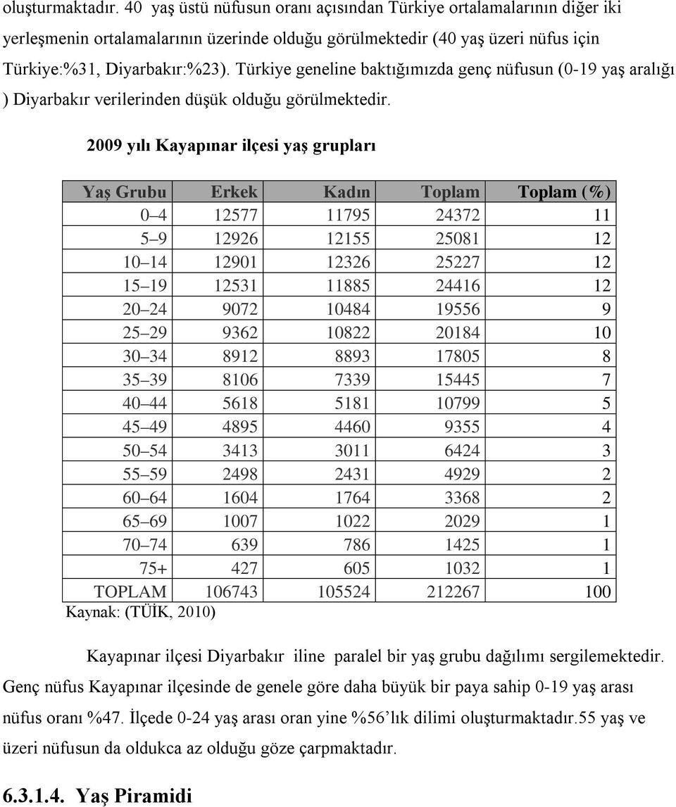 2009 yılı Kayapınar ilçesi yaş grupları Yaş Grubu Erkek Kadın Toplam Toplam (%) 0 4 12577 11795 24372 11 5 9 12926 12155 25081 12 10 14 12901 12326 25227 12 15 19 12531 11885 24416 12 20 24 9072