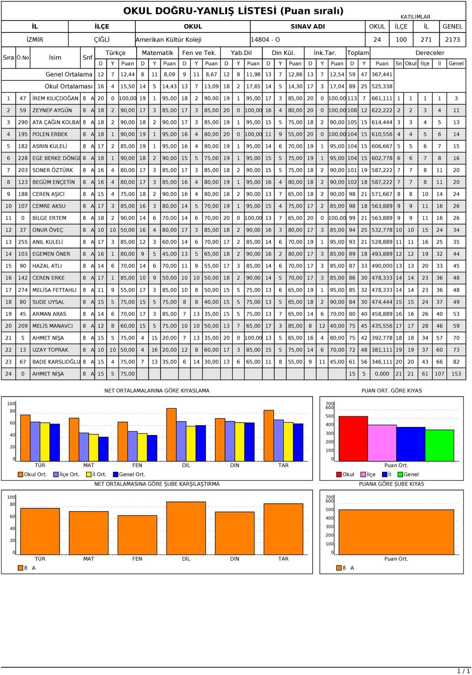 1, 18 12 622,222 2 2 3 4 11 3 29 ATA ÇAĞIN KOLBAŞI8 A 18 2 9, 18 2 9, 17 3 85, 19 1 95, 15 5 75, 18 2 9, 15 15 614,444 3 3 4 5 13 4 195 POLEN ERBEK 8 A 18 1 9, 19 1 95, 16 4 8, 2 1, 11 9 55, 2 1, 14