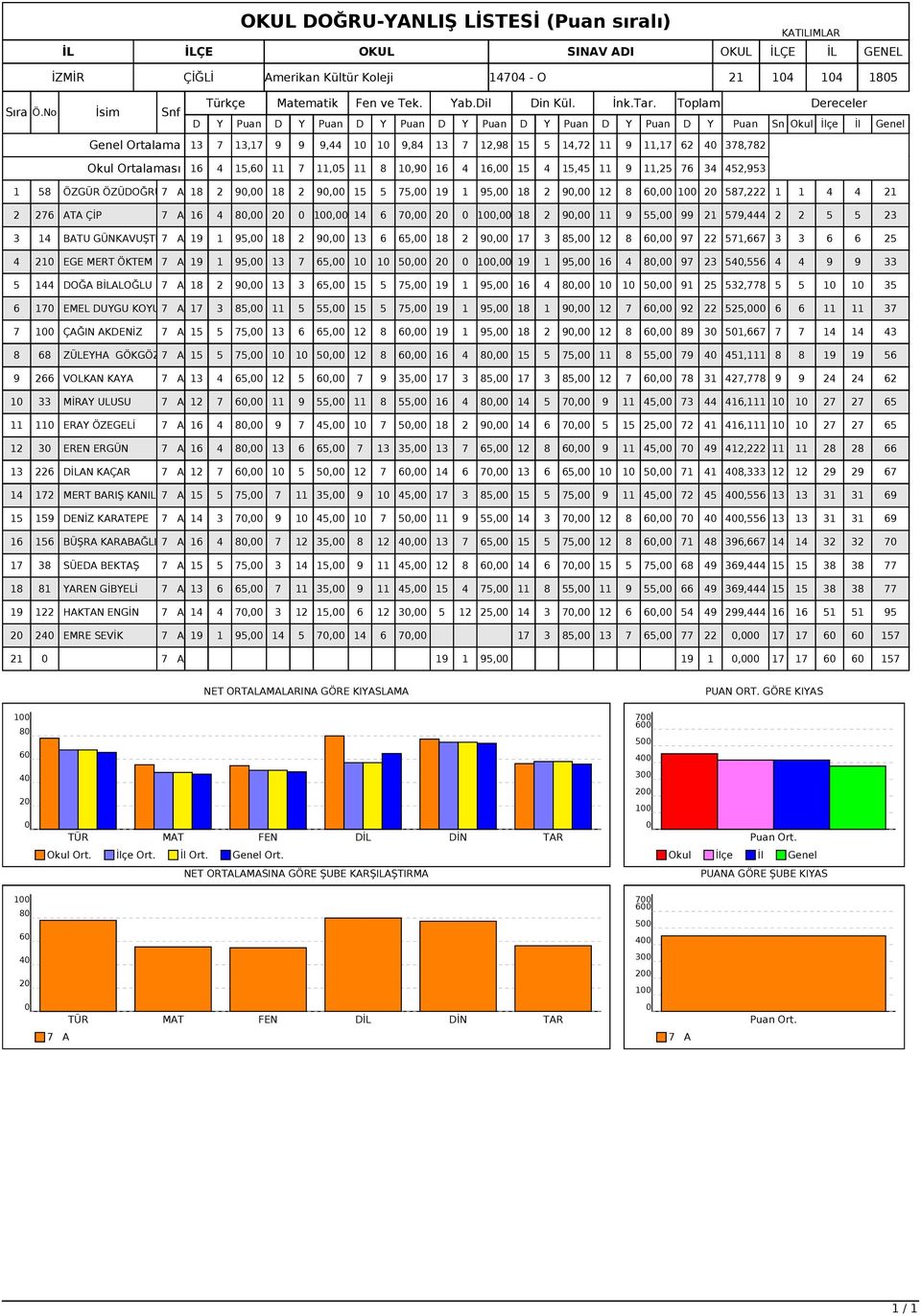 21 579,444 2 2 5 5 23 3 14 BATU GÜNKAVUŞTU7 A 19 1 95, 18 2 9, 13 6 65, 18 2 9, 17 3 85, 12 8 6, 97 22 571,667 3 3 6 6 25 4 21 EGE MERT ÖKTEM 7 A 19 1 95, 13 7 65, 1 1 5, 2 1, 19 1 95, 16 4 8, 97 23