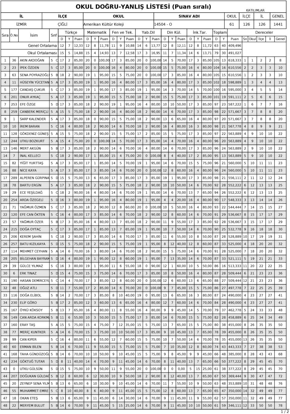 16 4 8, 14 16 61,556 2 2 3 3 1 3 63 SENA POYRAZOĞLU5 B 18 2 9, 19 1 95, 15 5 75, 2 1, 17 3 85, 16 4 8, 15 15 61,556 1 2 3 3 1 4 11 HÜSEYİN YÜCETAN 5 A 17 3 85, 19 1 95, 16 4 8, 17 3 85, 16 4 8, 17 3