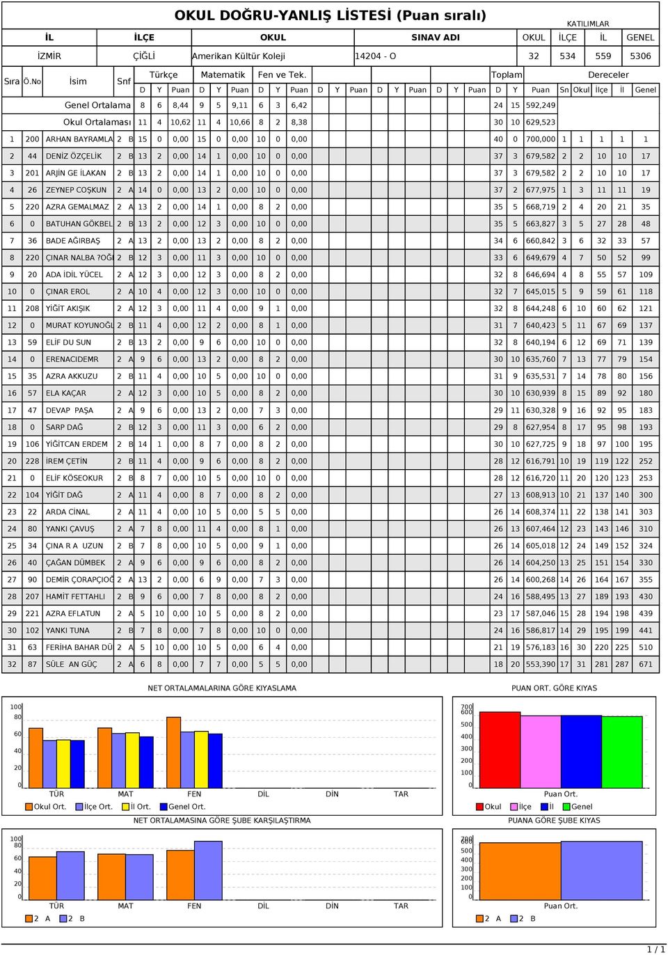 B 13 2, 14 1, 1, 37 3 679,582 2 2 1 1 17 3 21 ARJİN GE İLAKAN 2 B 13 2, 14 1, 1, 37 3 679,582 2 2 1 1 17 4 26 ZEYNEP COŞKUN 2 A 14, 13 2, 1, 37 2 677,975 1 3 11 11 19 5 22 AZRA GEMALMAZ 2 A 13 2, 14