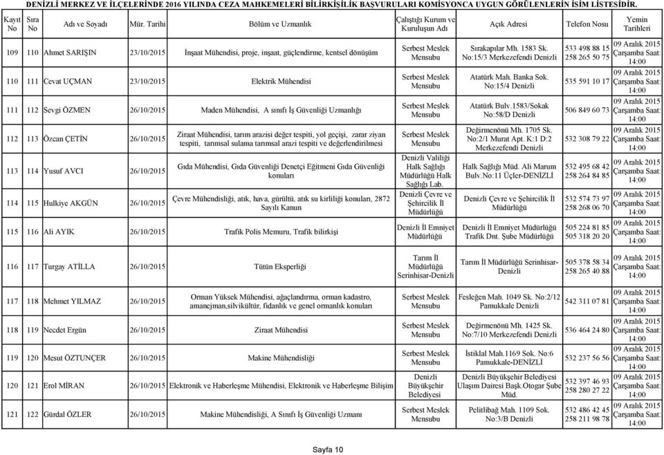 26/10/2015 115 116 Ali AYIK 26/10/2015 Trafik Polis Memuru, Trafik bilirkişi kapılar Mh. 1583 Sk.