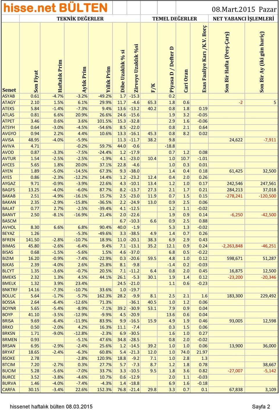 8 24,622-7,911 AVIVA 4.71-0.2% 59.7% 44.0-0.6-18.8 AVOD 0.87-3.3% -7.5% -24.4% 1.2-17.9 0.7 1.2 0.08 AVTUR 1.54-2.5% -2.5% -1.9% 4.1-23.0 10.4 1.0 10.7-1.01 AYCES 5.65 1.8% 20.0% 37.1% 22.8-4.6 1.0 0.